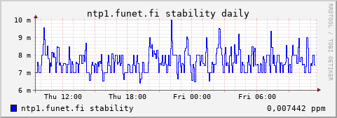 ntp1.funet.fi - stability (daily)