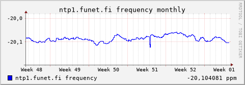 ntp1.funet.fi - frequency (monthly)
