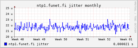 ntp1.funet.fi - jitter (monthly)