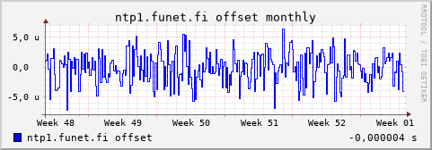 ntp1.funet.fi - offset (monthly)