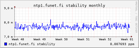 ntp1.funet.fi - stability (monthly)