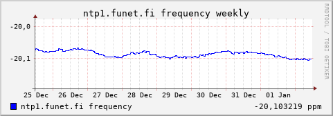 ntp1.funet.fi - frequency (weekly)