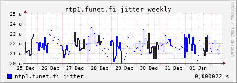 ntp1.funet.fi - jitter (weekly)