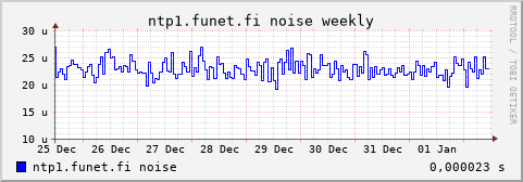 ntp1.funet.fi - noise (weekly)