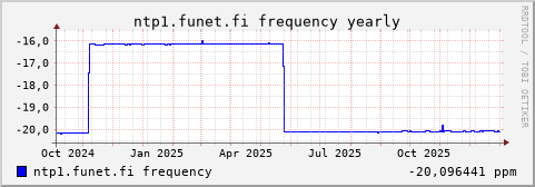 ntp1.funet.fi - frequency (yearly)
