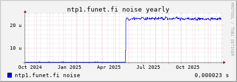 ntp1.funet.fi - noise (yearly)