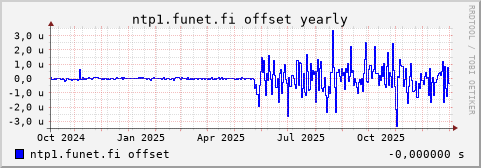 ntp1.funet.fi - offset (yearly)