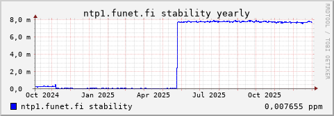 ntp1.funet.fi - stability (yearly)