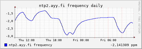 ntp2.ayy.fi - frequency (daily)