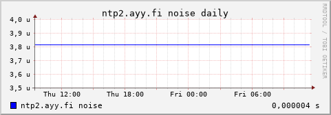 ntp2.ayy.fi - noise (daily)