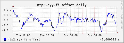 ntp2.ayy.fi - offset (daily)