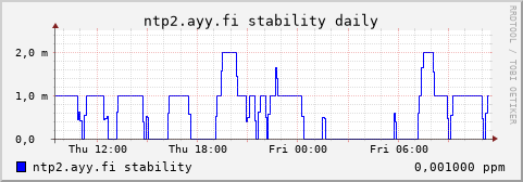 ntp2.ayy.fi - stability (daily)