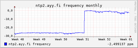 ntp2.ayy.fi - frequency (monthly)