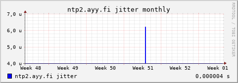 ntp2.ayy.fi - jitter (monthly)