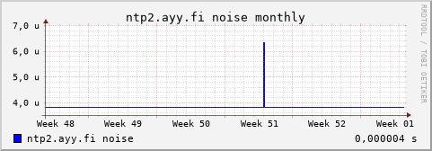 ntp2.ayy.fi - noise (monthly)
