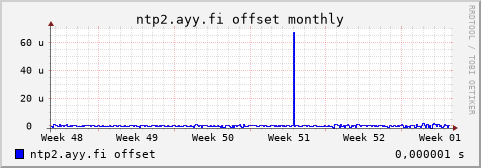 ntp2.ayy.fi - offset (monthly)