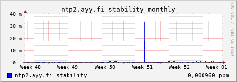 ntp2.ayy.fi - stability (monthly)