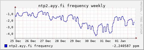 ntp2.ayy.fi - frequency (weekly)