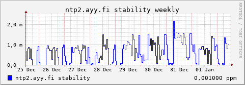 ntp2.ayy.fi - stability (weekly)