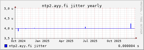 ntp2.ayy.fi - jitter (yearly)