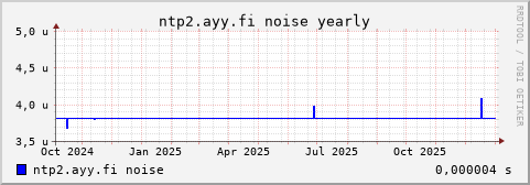 ntp2.ayy.fi - noise (yearly)