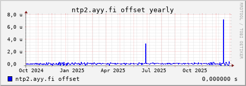 ntp2.ayy.fi - offset (yearly)