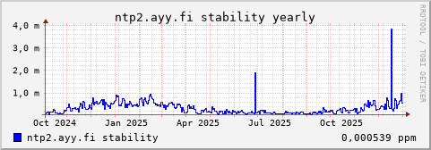 ntp2.ayy.fi - stability (yearly)