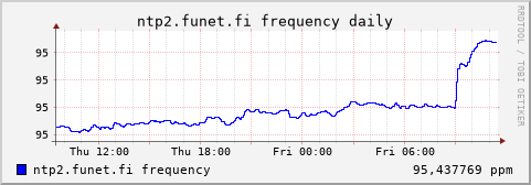 ntp2.funet.fi - frequency (daily)