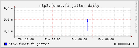 ntp2.funet.fi - jitter (daily)
