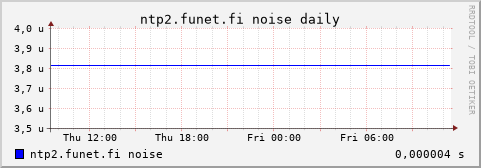 ntp2.funet.fi - noise (daily)