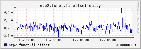 ntp2.funet.fi - offset (daily)
