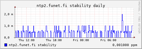 ntp2.funet.fi - stability (daily)