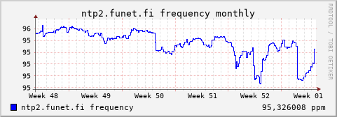 ntp2.funet.fi - frequency (monthly)