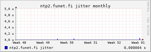 ntp2.funet.fi - jitter (monthly)