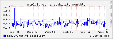 ntp2.funet.fi - stability (monthly)
