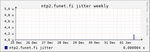 ntp2.funet.fi - jitter (weekly)