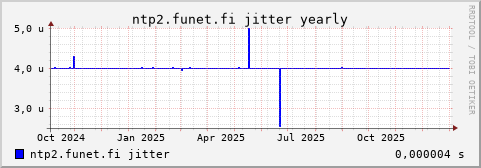 ntp2.funet.fi - jitter (yearly)