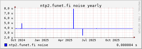 ntp2.funet.fi - noise (yearly)