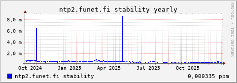 ntp2.funet.fi - stability (yearly)
