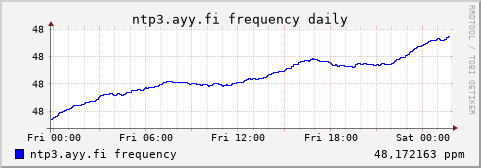 ntp3.ayy.fi - frequency (daily)