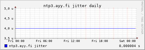 ntp3.ayy.fi - jitter (daily)