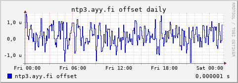 ntp3.ayy.fi - offset (daily)