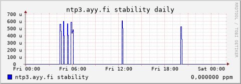 ntp3.ayy.fi - stability (daily)