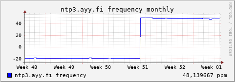 ntp3.ayy.fi - frequency (monthly)