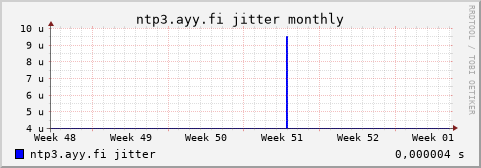 ntp3.ayy.fi - jitter (monthly)