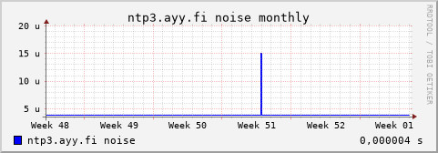 ntp3.ayy.fi - noise (monthly)