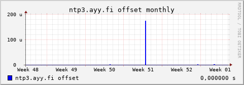 ntp3.ayy.fi - offset (monthly)