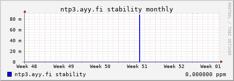 ntp3.ayy.fi - stability (monthly)