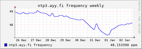 ntp3.ayy.fi - frequency (weekly)