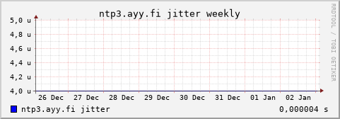 ntp3.ayy.fi - jitter (weekly)